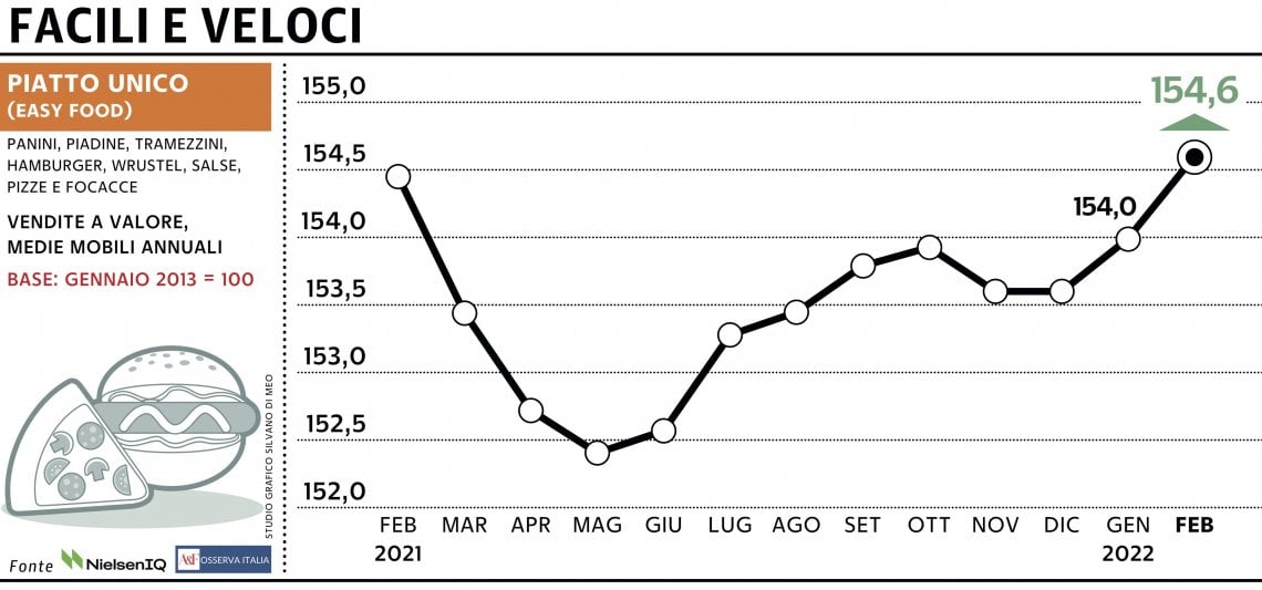 Grafico a cura di Silvano Di Meo