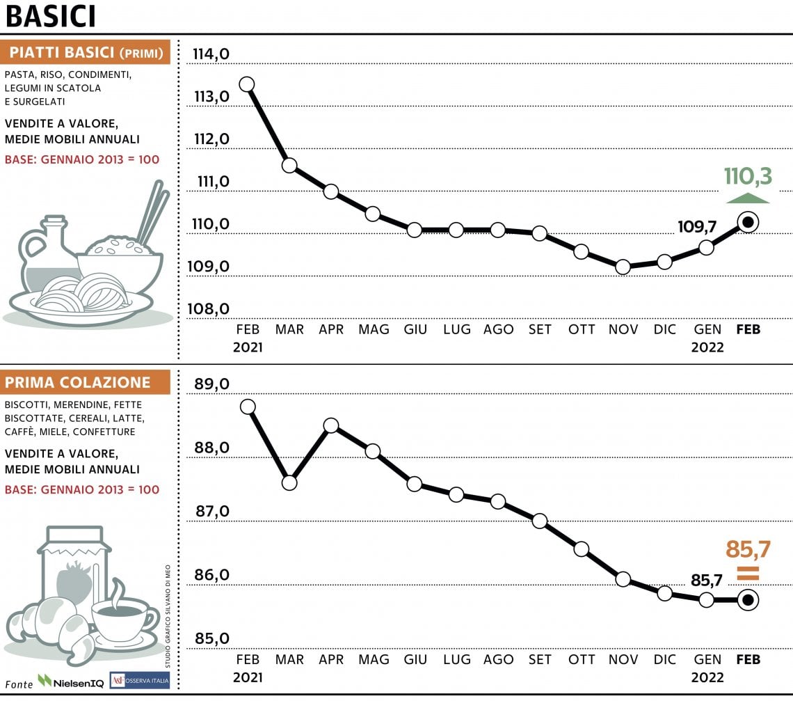 Grafico a cura di Silvano Di Meo