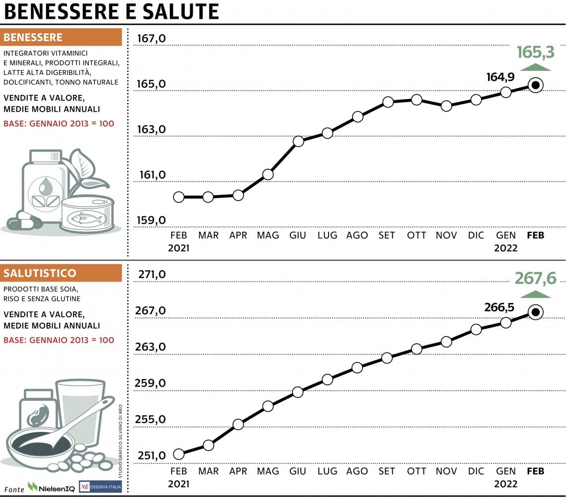 Grafico a cura di Silvano Di Meo