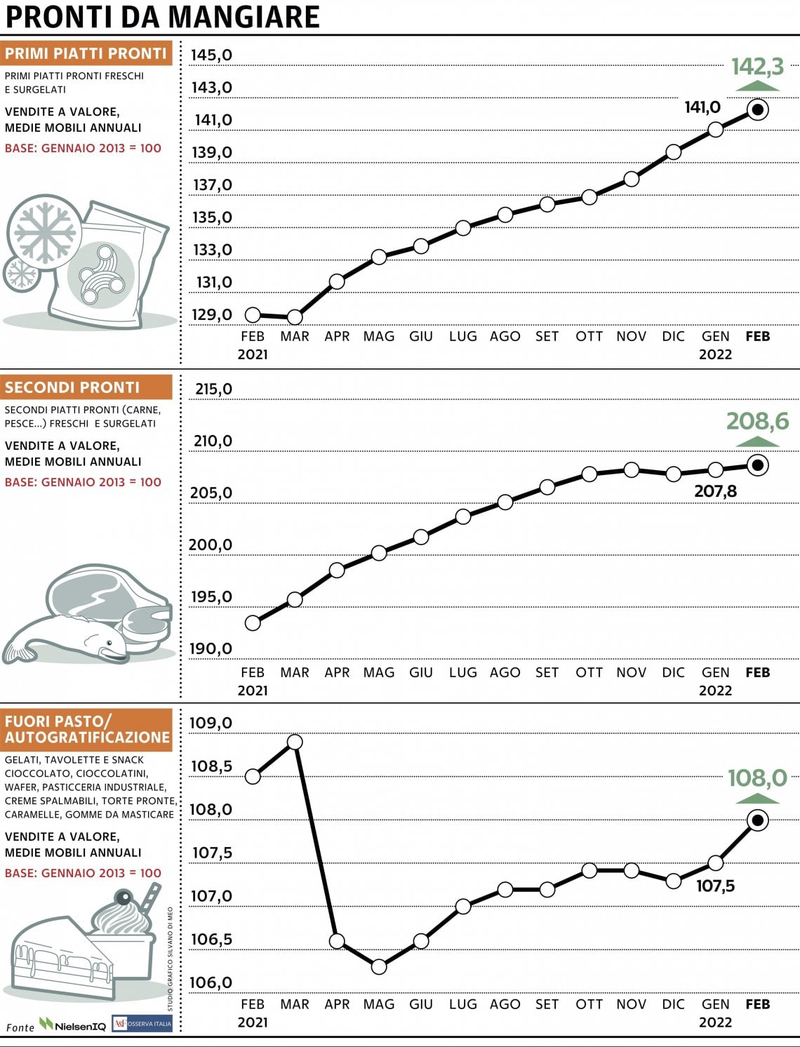 Grafico a cura di Silvano Di Meo