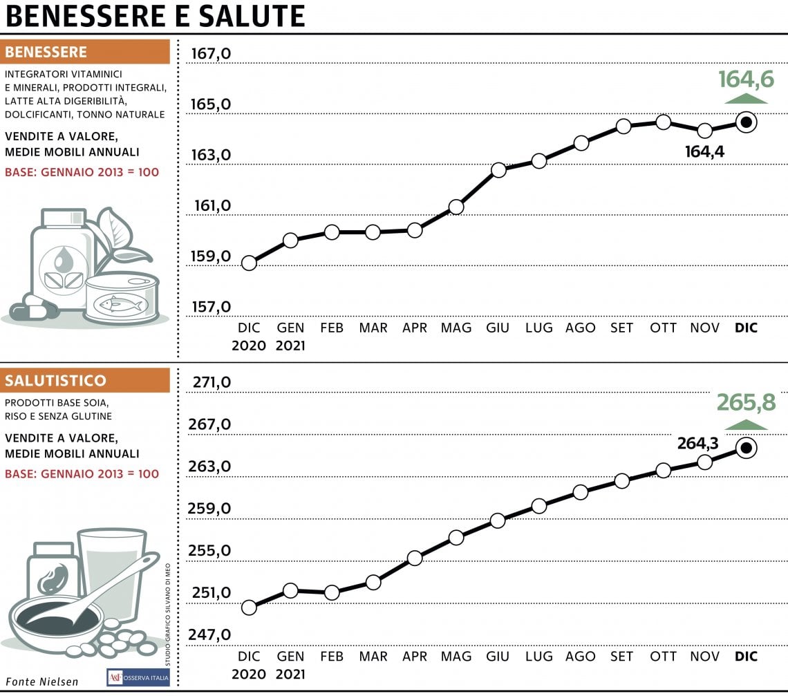 Grafico a cura di Silvano Di Meo
