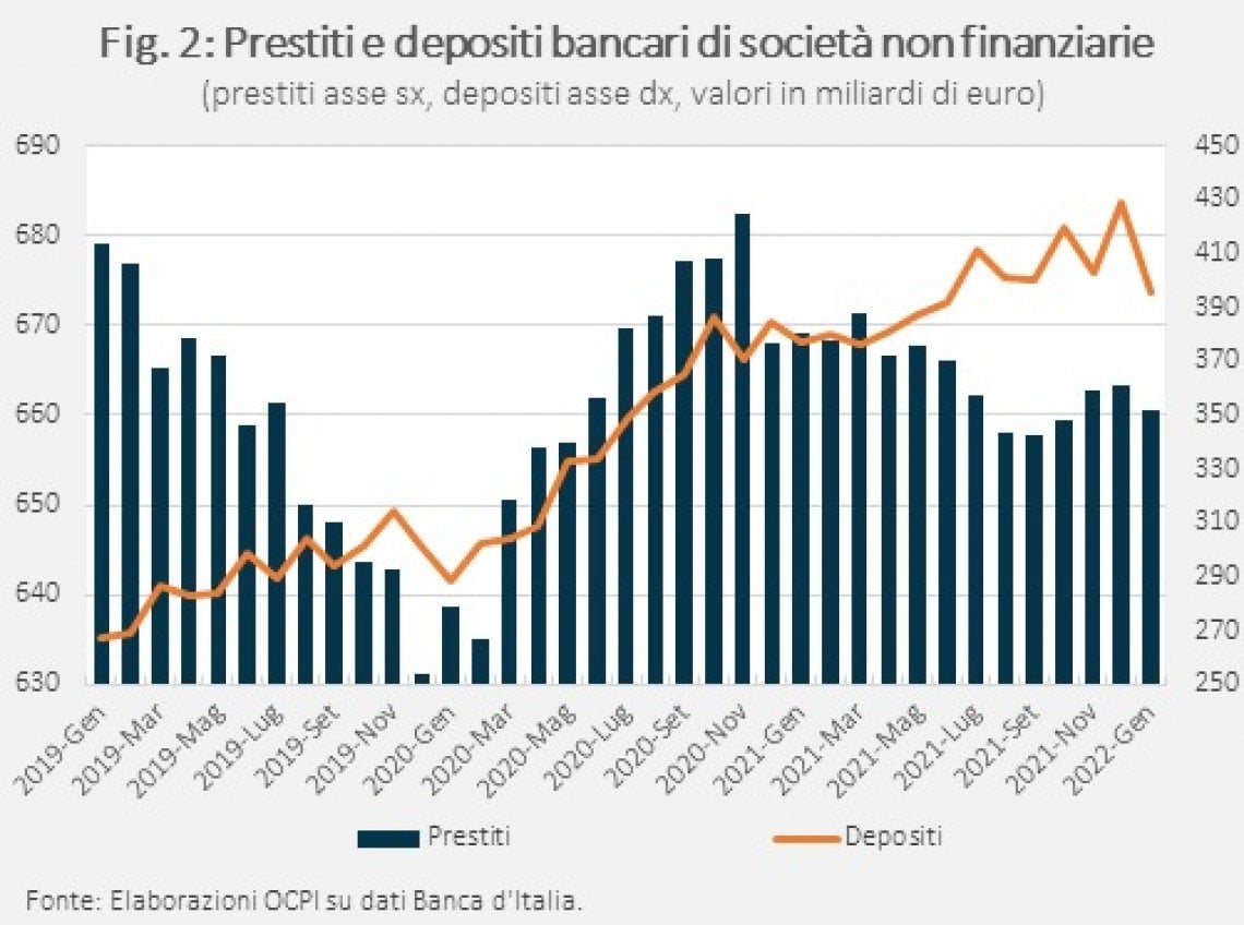 nuova liquidità per pmi e imprese Una ondata di liquidità per salvare le imprese dalla crisi del Covid. Ma in  buona parte è rimasta ferma sui c/c