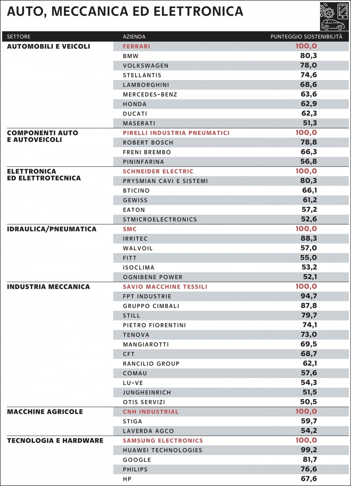Tabella a cura di Silvano Di Meo