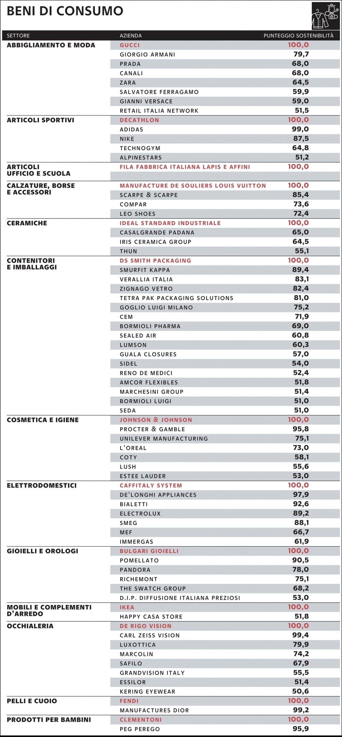 Tabella a cura di Silvano Di Meo