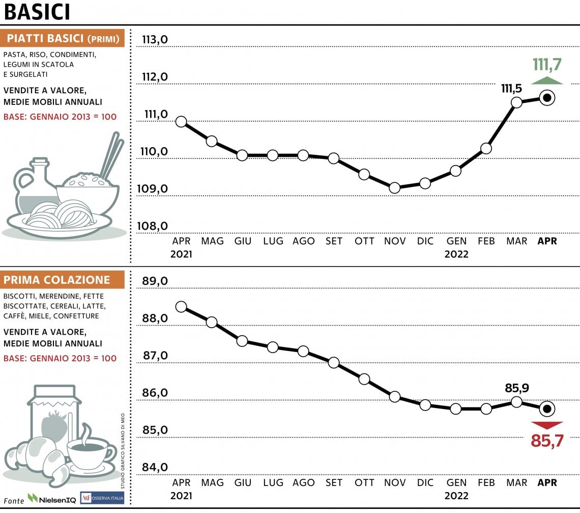 Grafico a cura di Silvano Di Meo
