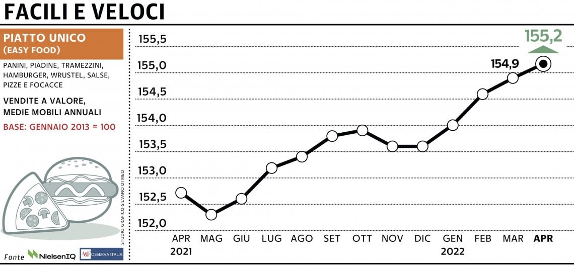 Grafico a cura di Silvano Di Meo