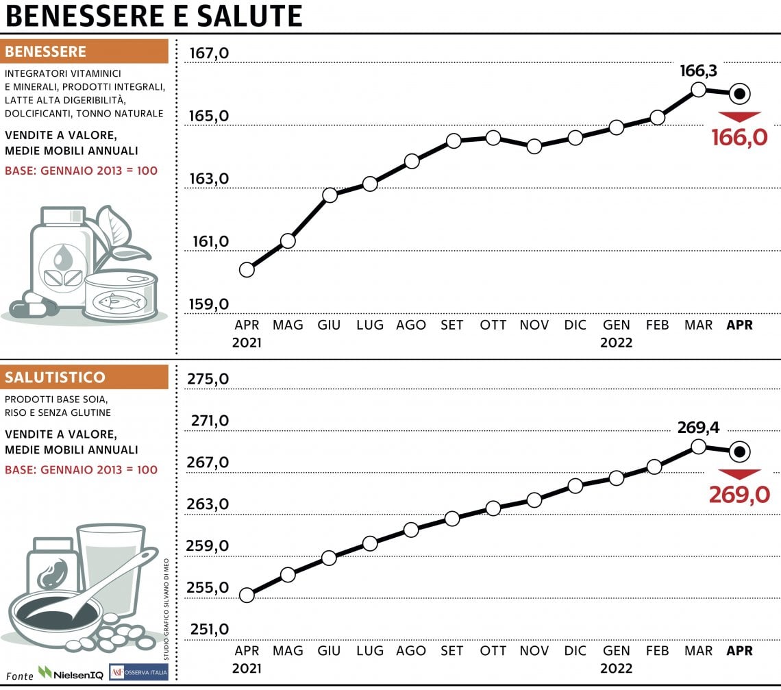 Grafico a cura di Silvano Di Meo