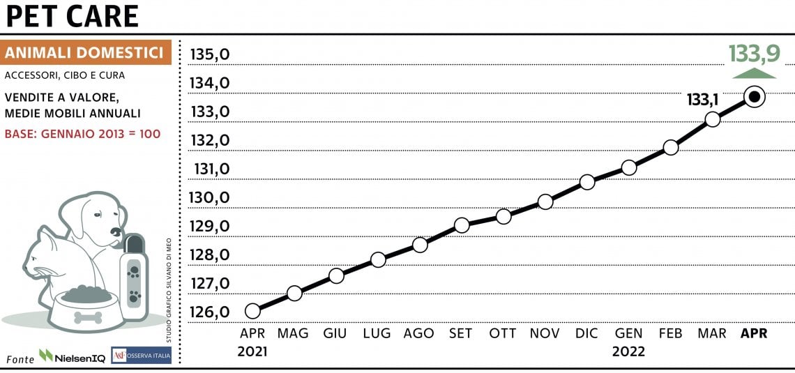 Grafico a cura di Silvano Di Meo
