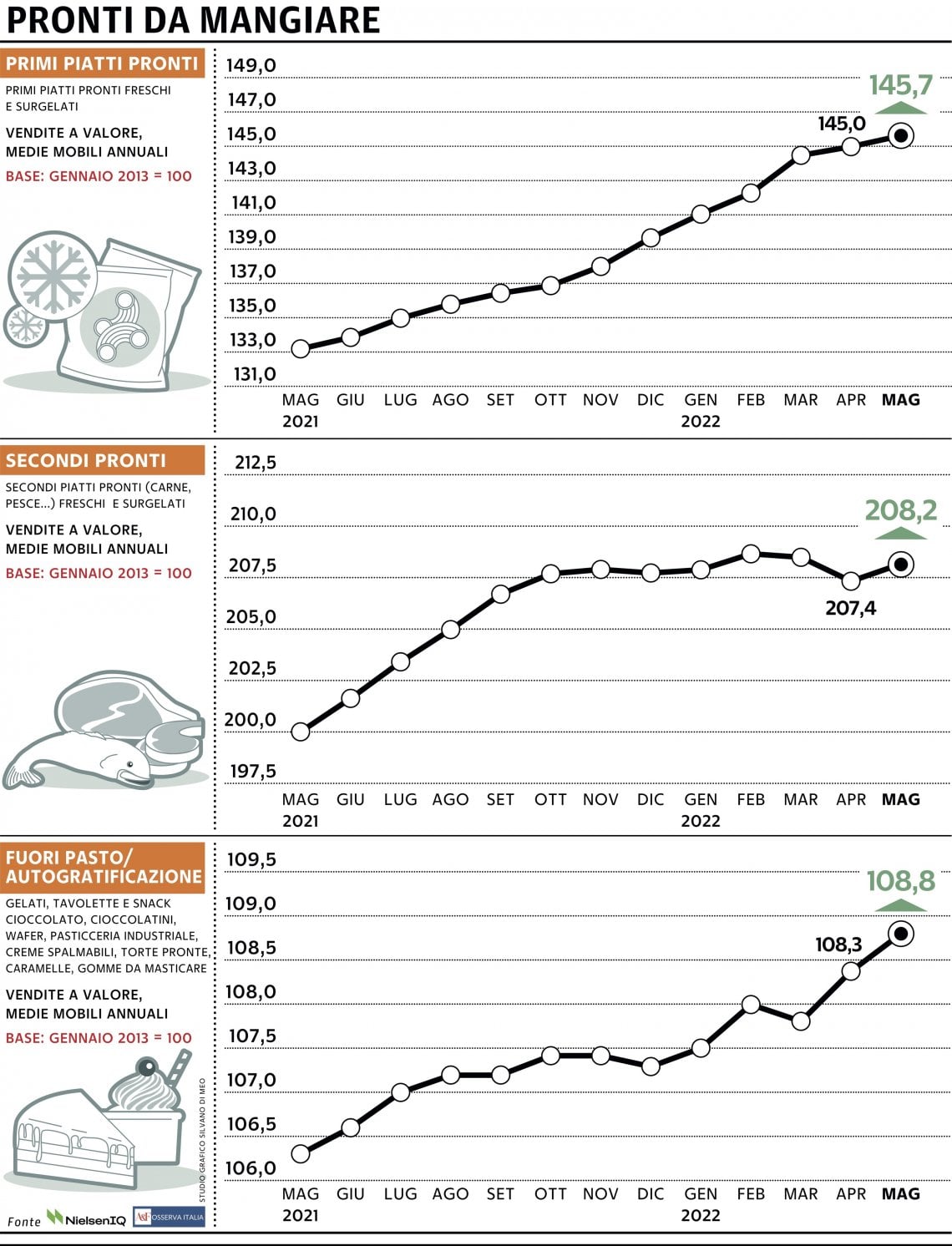 Grafico a cura di Silvano Di Meo