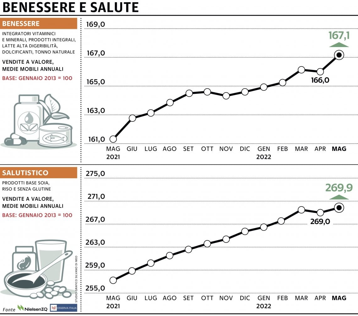 Grafico a cura di Silvano Di Meo
