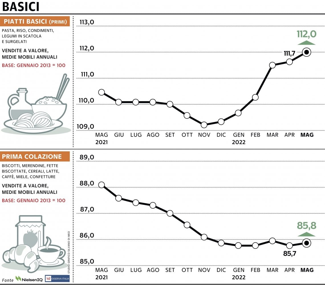 Grafico a cura di Silvano Di Meo