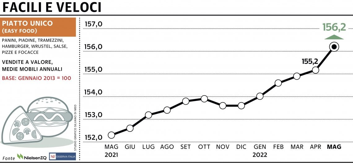 Grafico a cura di Silvano Di Meo
