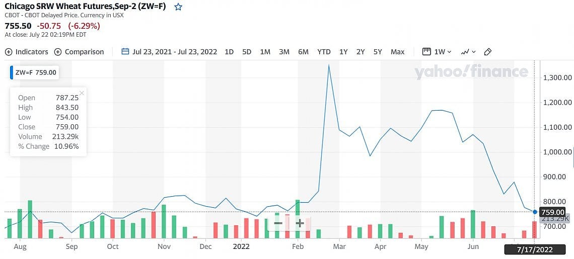 L'impennata e la ridiscesa del grano nel grafico di Yahoo Finance