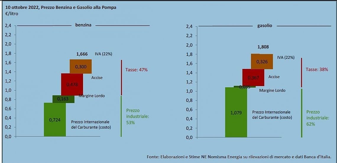 Come si forma il prezzo di benzina e gasolio