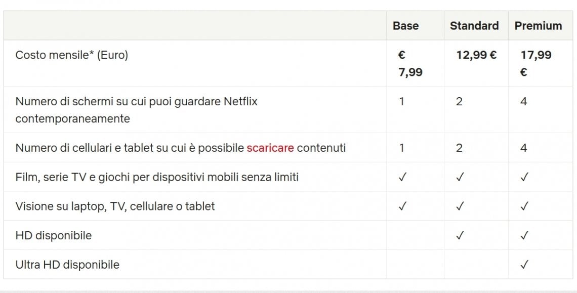 Netflix, arriva l'abbonamento con la pubblicità. Costa 5,49 euro al ...