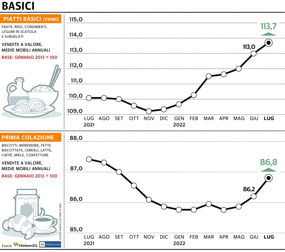 Grafico a cura di Silvano Di Meo