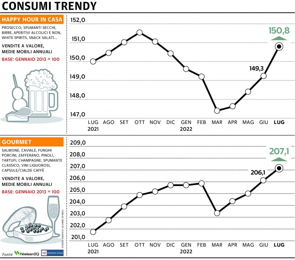 Grafico a cura di Silvano Di Meo