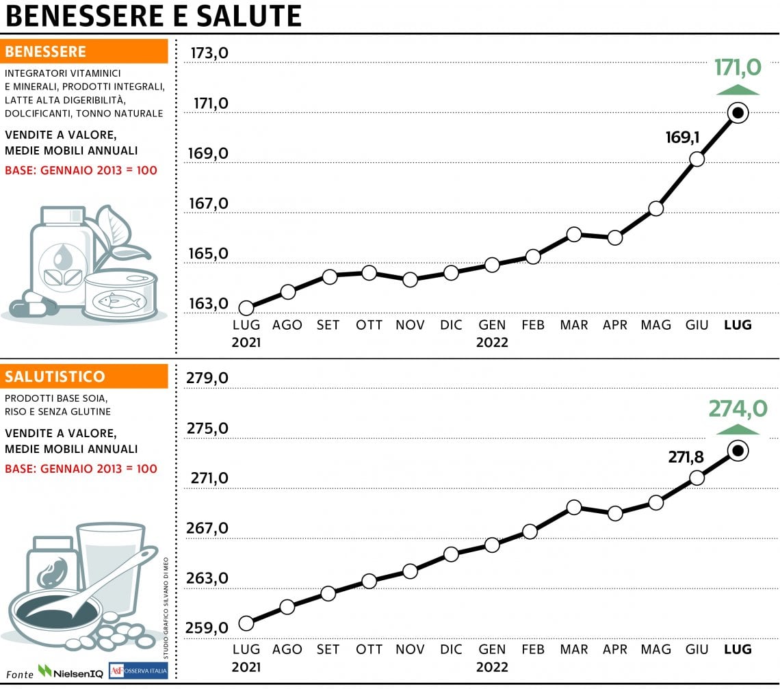 Grafico a cura di Silvano Di Meo