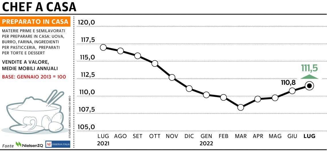 Grafico a cura di Silvano Di Meo