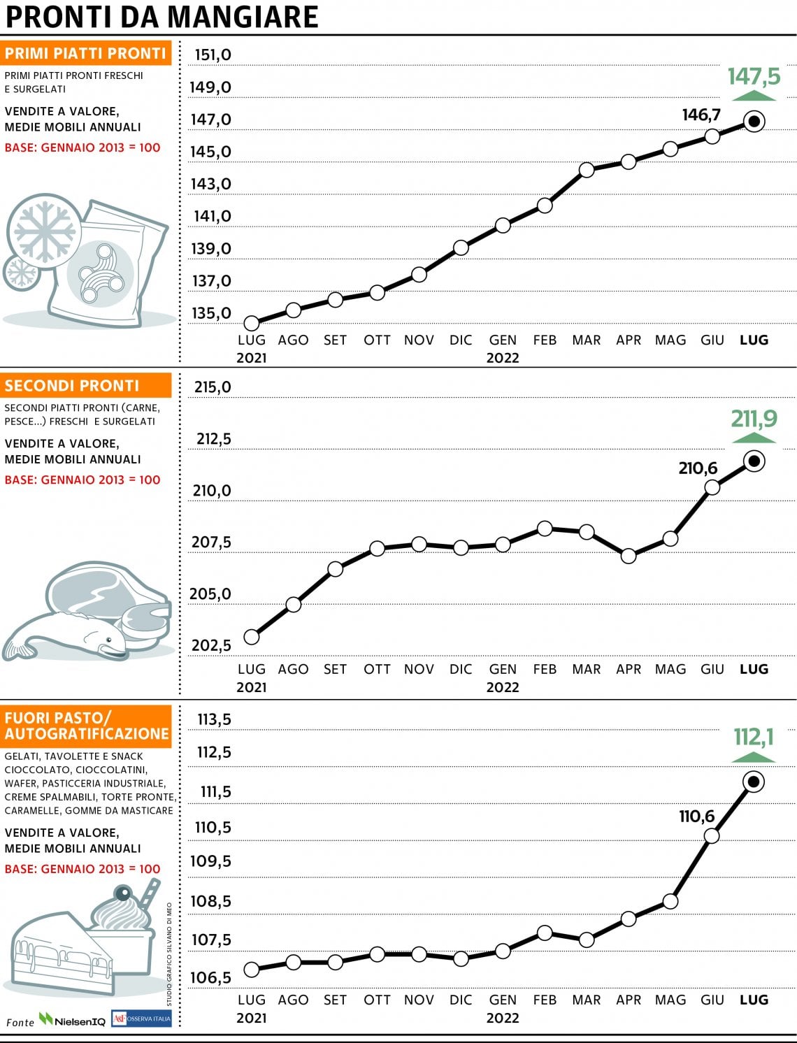 Grafico a cura di Silvano Di Meo