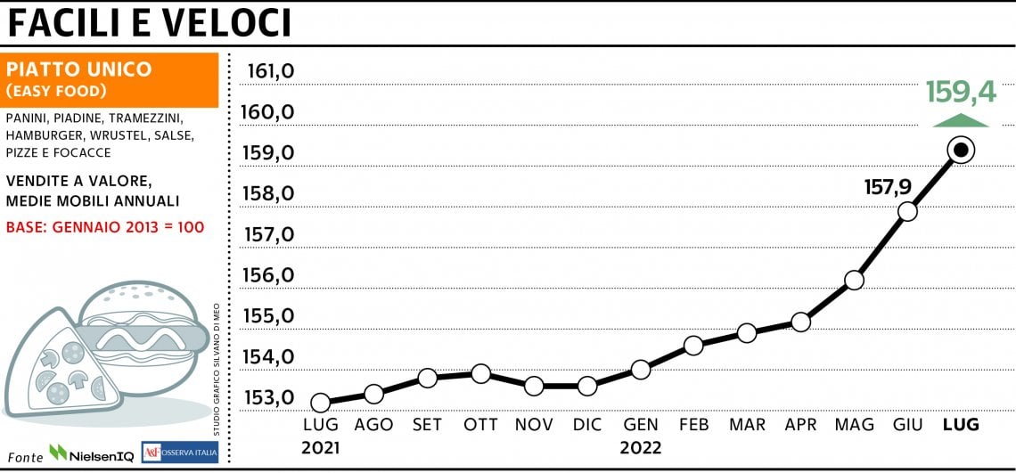 Grafico a cura di Silvano Di Meo