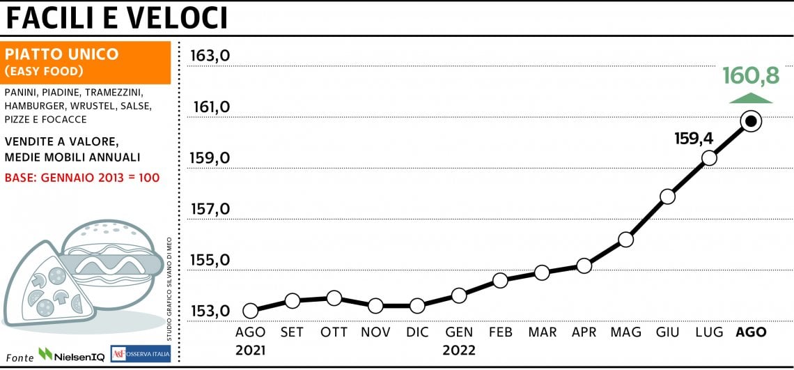 Grafico a cura di Silvano Di Meo