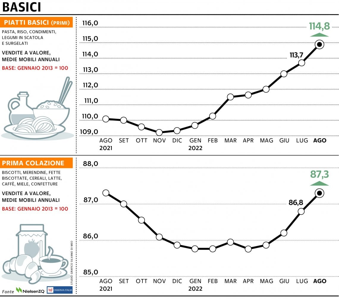 Grafico a cura di Silvano Di Meo