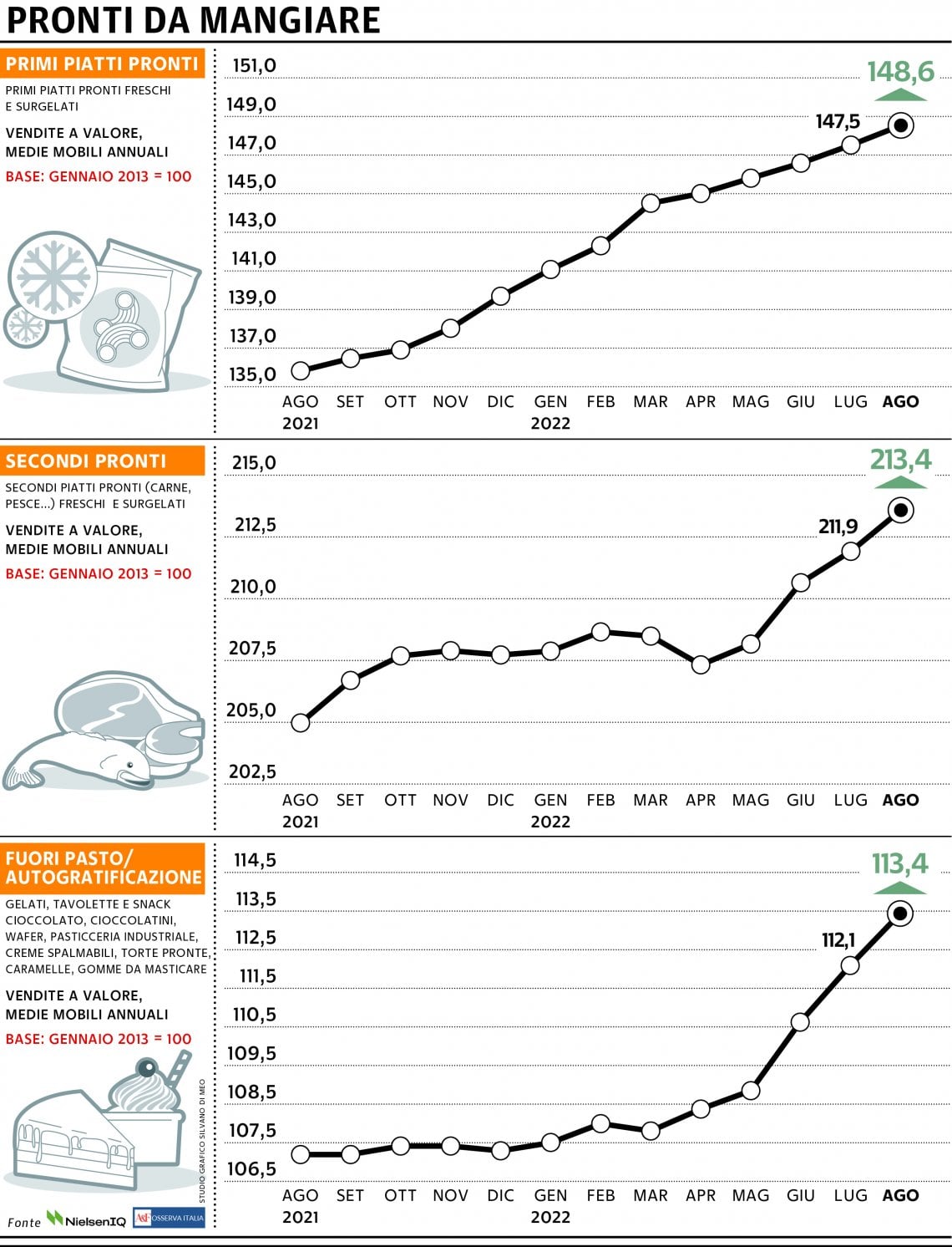 Grafico a cura di Silvano Di Meo