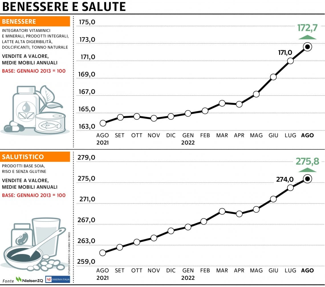 Grafico a cura di Silvano Di Meo