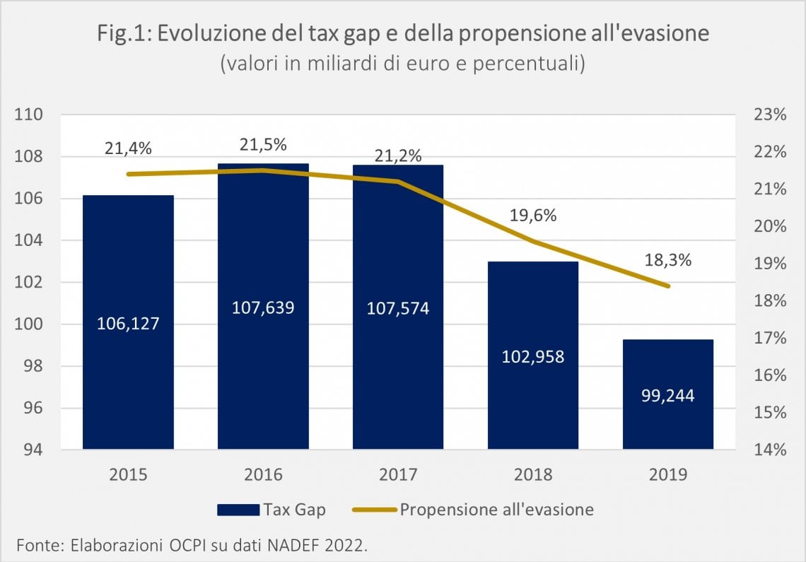 Secca Evasione fiscale, flat tax e cedolare secca: due misure che non hanno ...