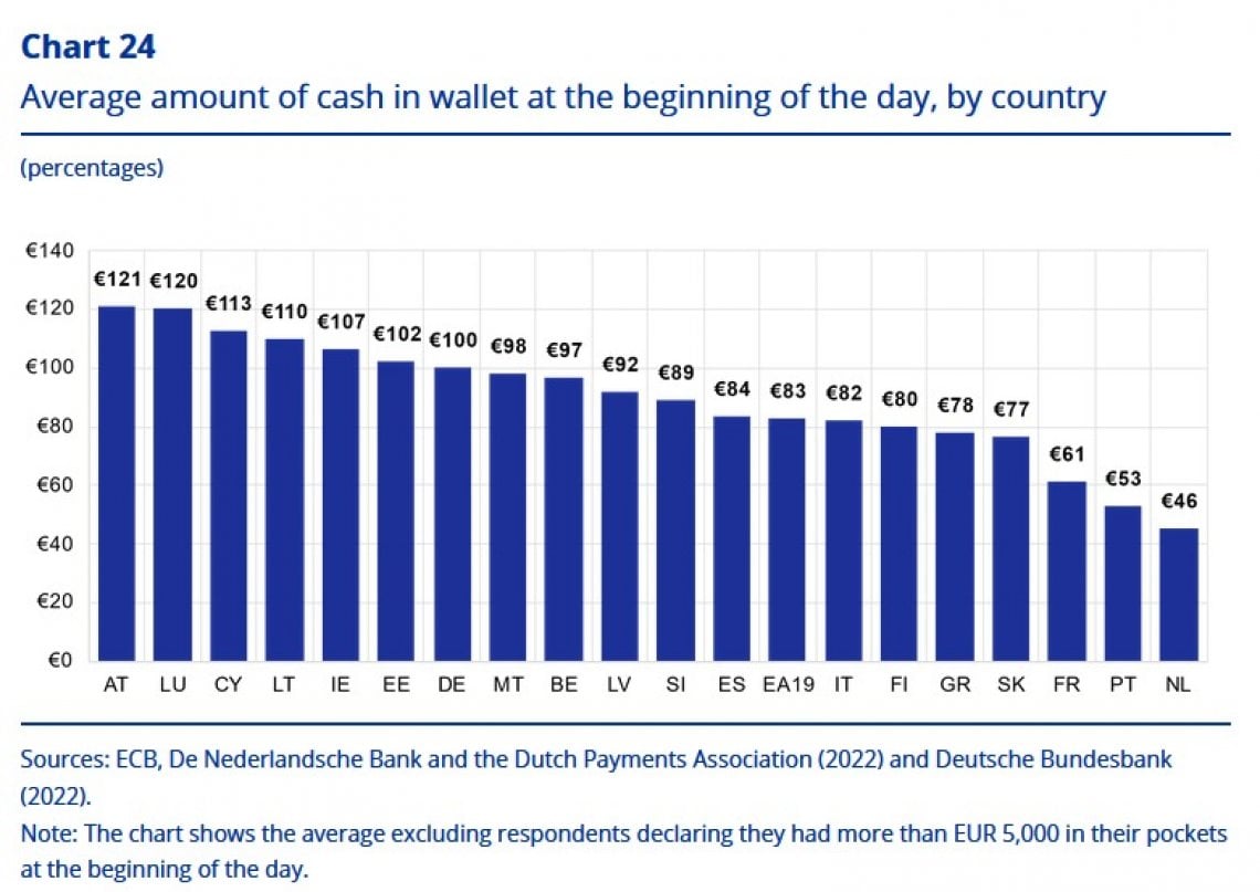 Contante Batte Pos In Europa Ma I Pagamenti Digitali Avanzano In 