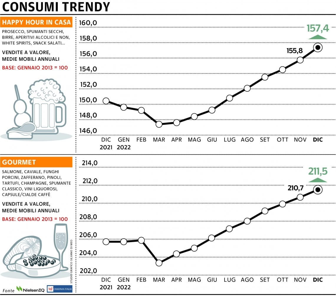 Grafico a cura di Silvano Di Meo