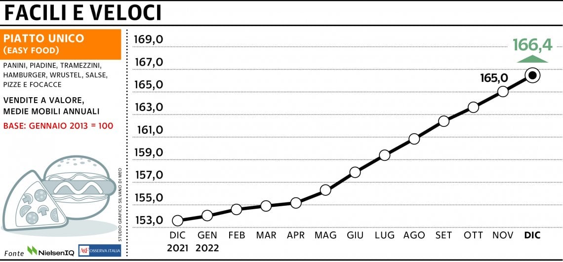Grafico a cura di Silvano Di Meo