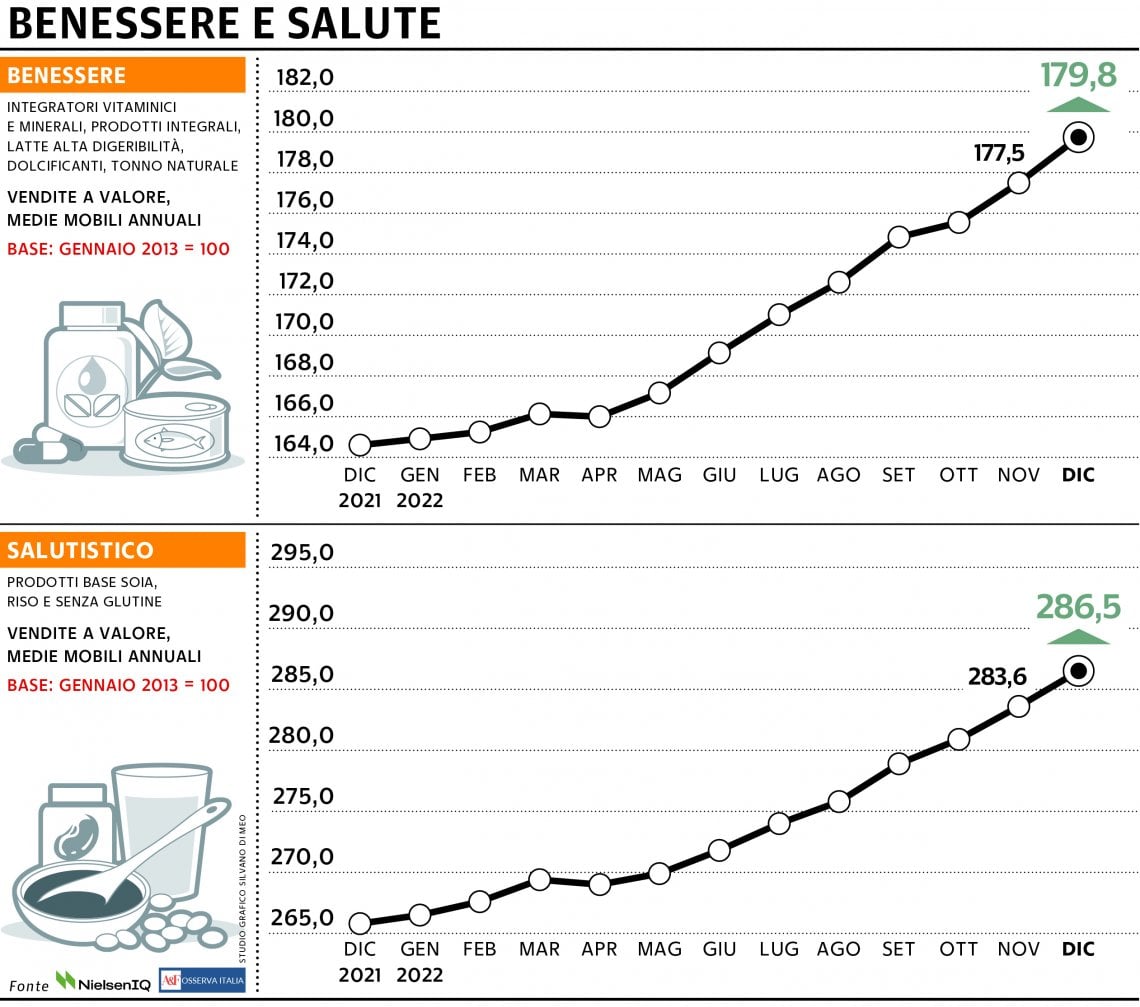 Grafico a cura di Silvano Di Meo