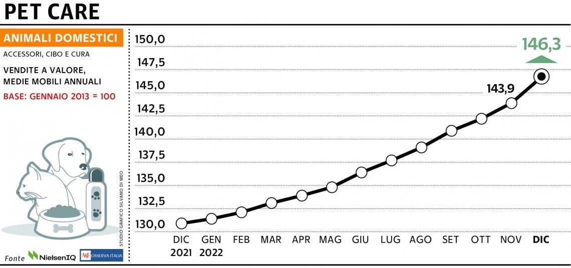 Grafico a cura di Silvano Di Meo