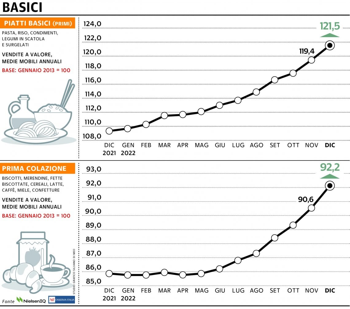 Grafico a cura di Silvano Di Meo