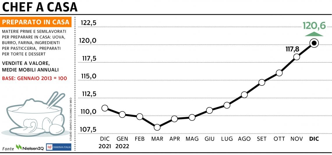 Grafico a cura di Silvano Di Meo