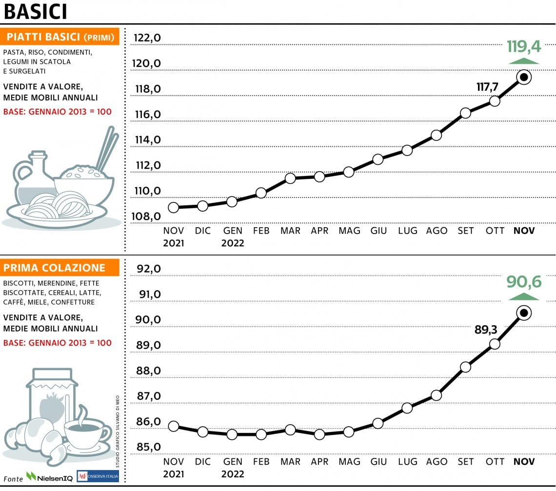 Grafico a cura di Silvano Di Meo