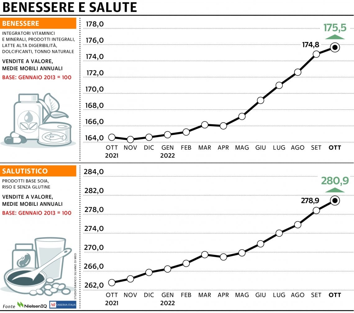 Grafico a cura di Silvano Di Meo