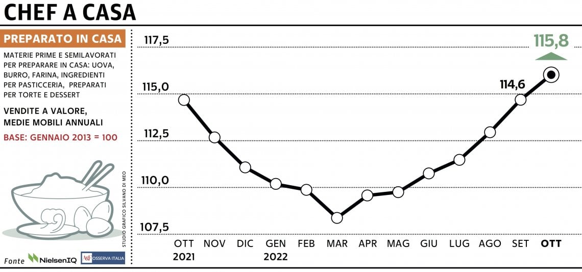 Grafico a cura di Silvano Di Meo
