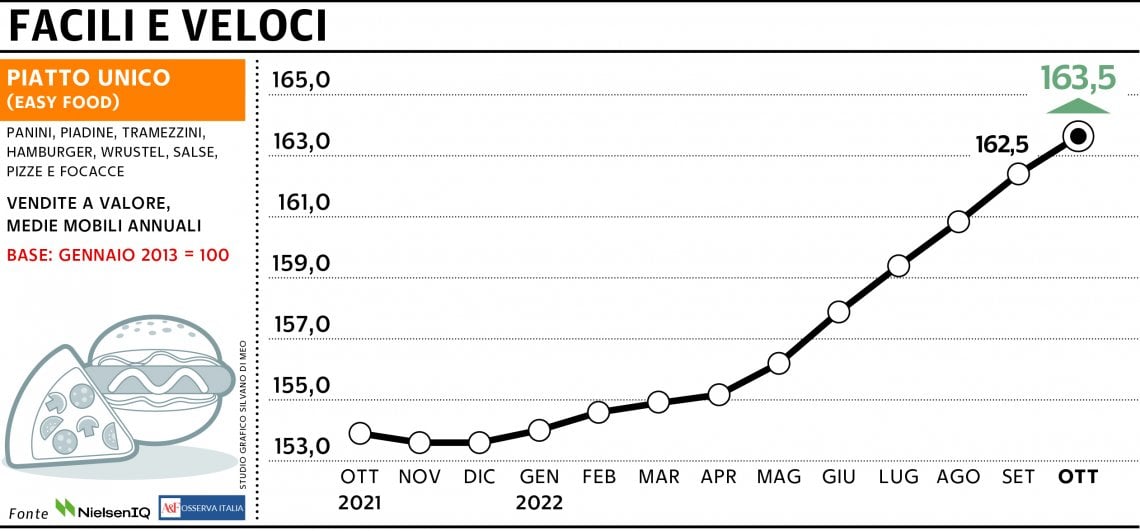 Grafico a cura di Silvano Di Meo