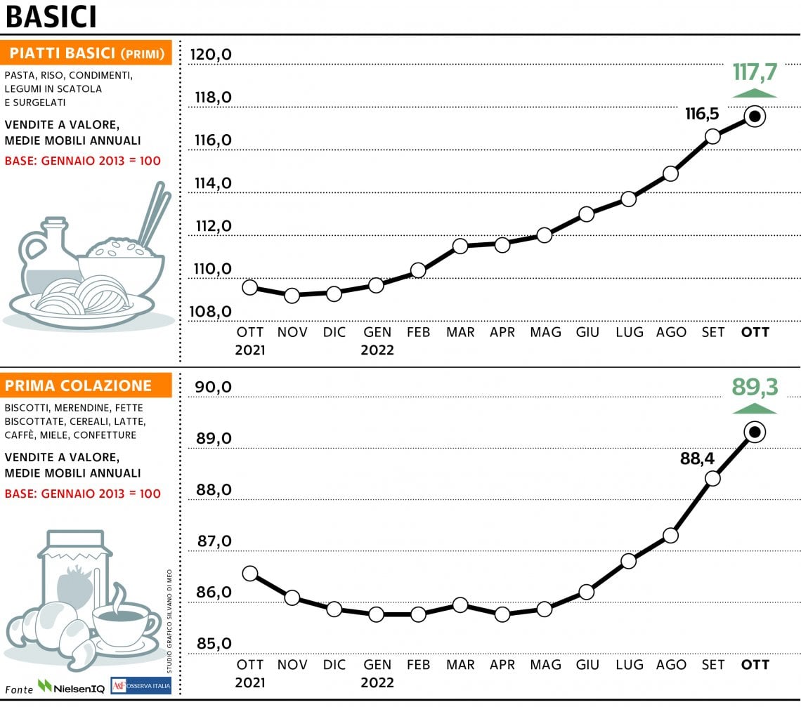 Grafico a cura di Silvano Di Meo