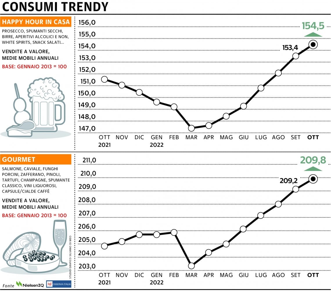 Grafico a cura di Silvano Di Meo