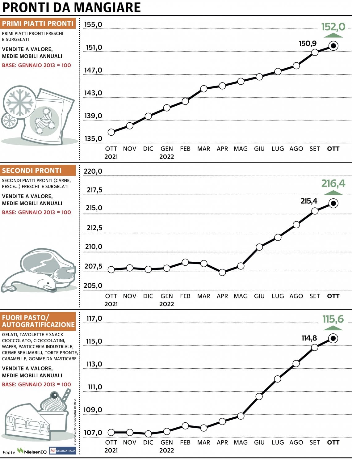 Grafico a cura di Silvano Di Meo