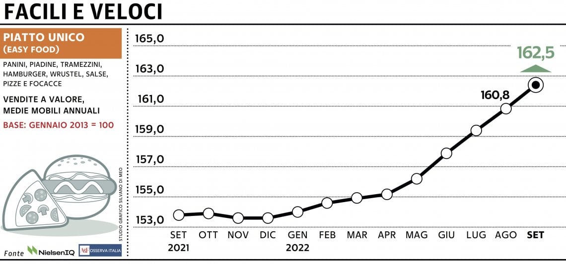 Grafico a cura di Silvano Di Meo