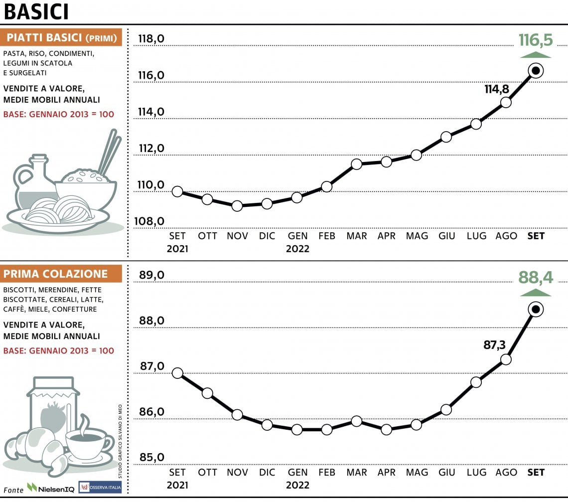 Grafico a cura di Silvano Di Meo