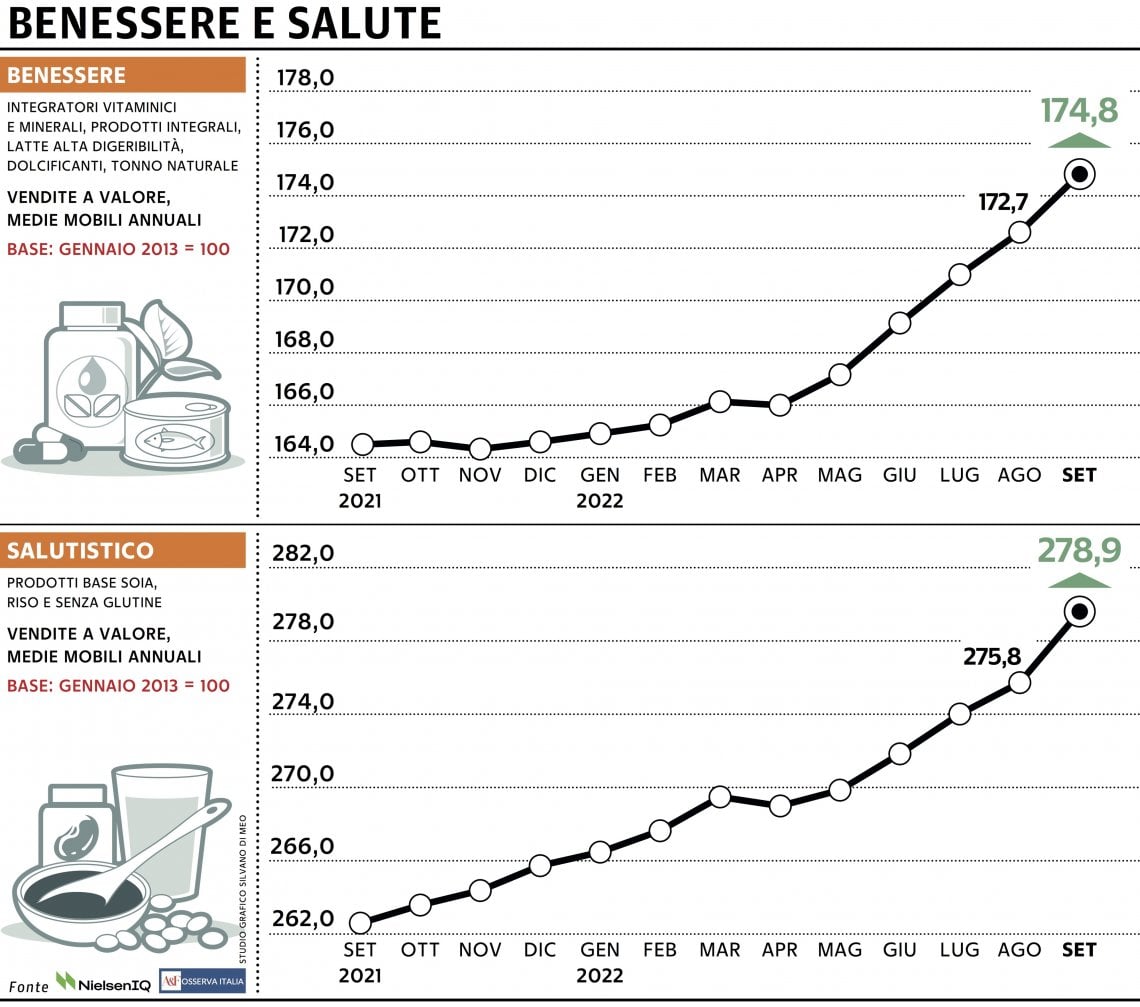 Grafico a cura di Silvano Di Meo