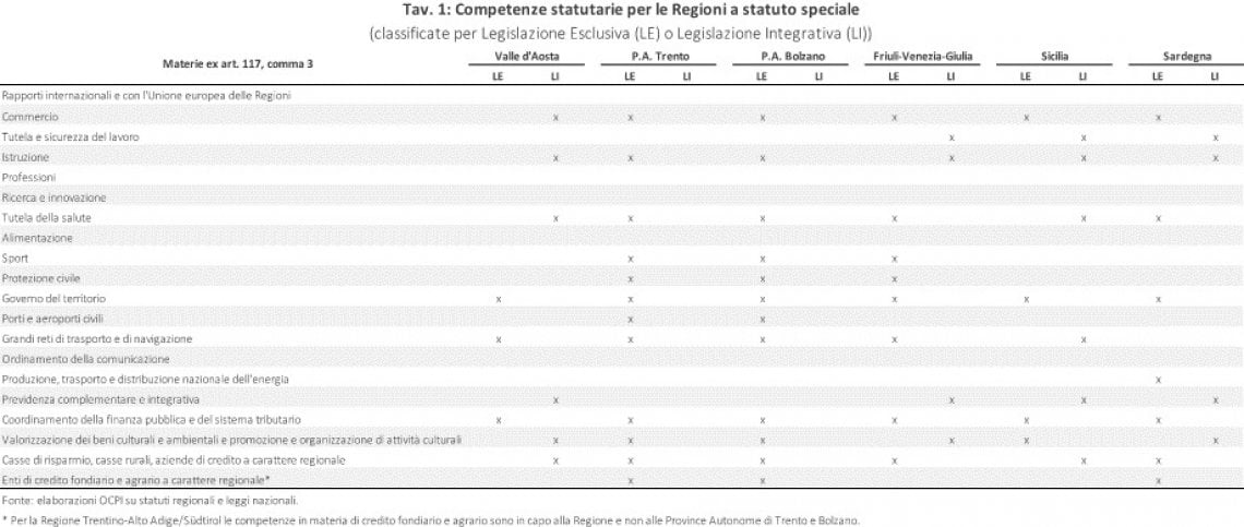 Regioni a statuto speciale, un modello per l'autonomia differenziata