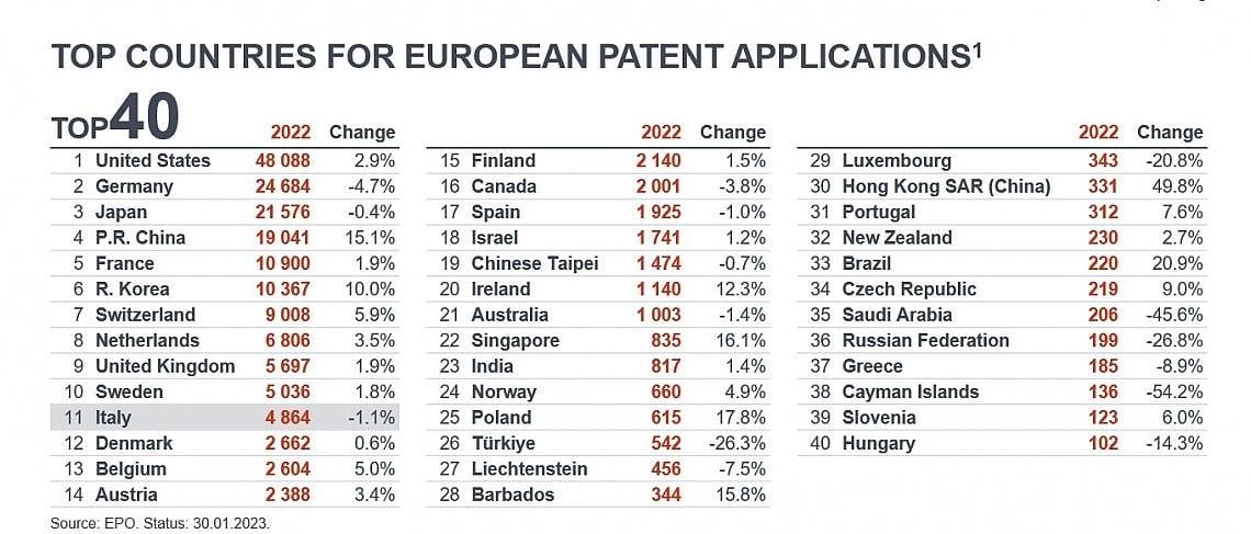 La classifica dei brevetti depositati in Europa nel 2022 per Paese di provenienza (Fonte: European patent office, Epo)
