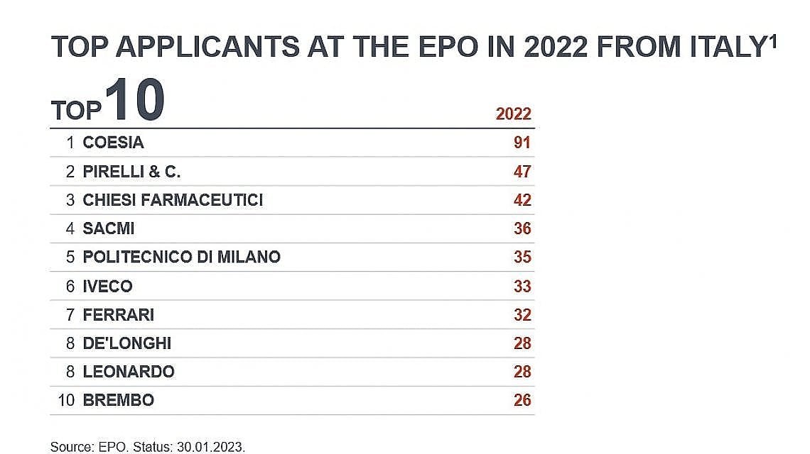 Le prime aziende italiane per brevetti depositati nel 2022 (Fonte: Epo)